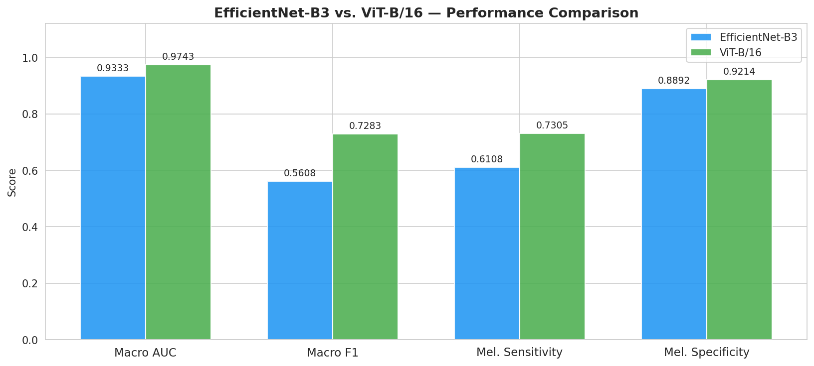 Model Comparison