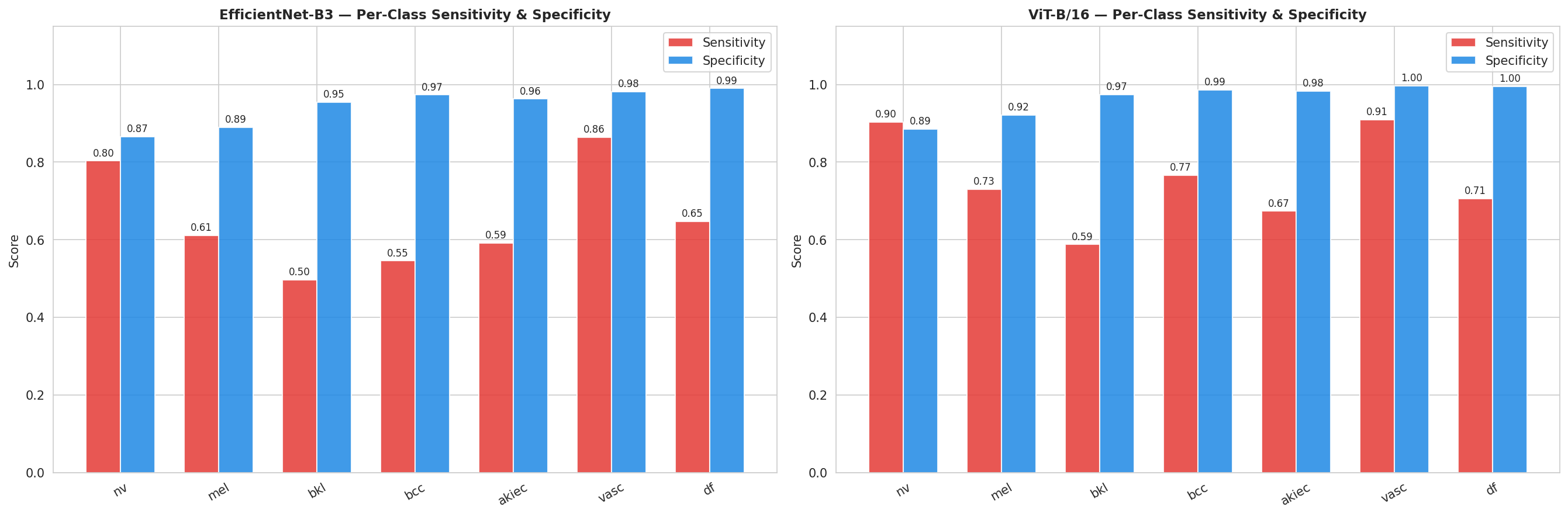 Sensitivity and Specificity